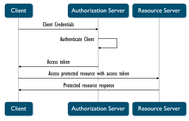 API Authentication Bearer Token