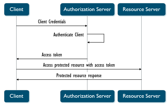 Partners Data Exchange Platform Authentication